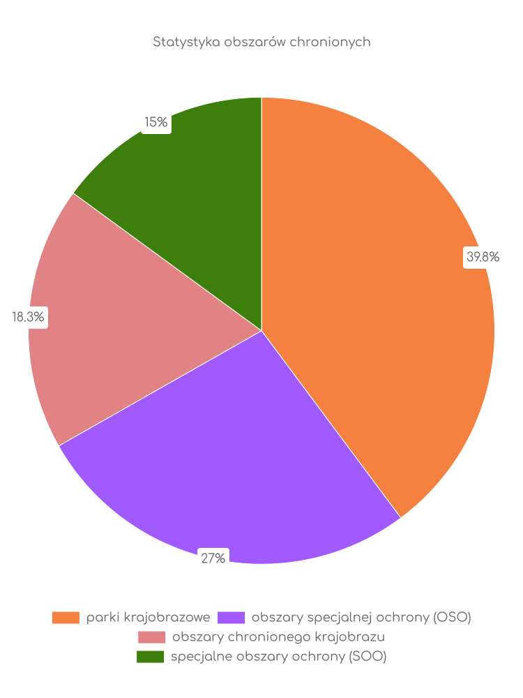 Statystyka obszarów chronionych Dubienki