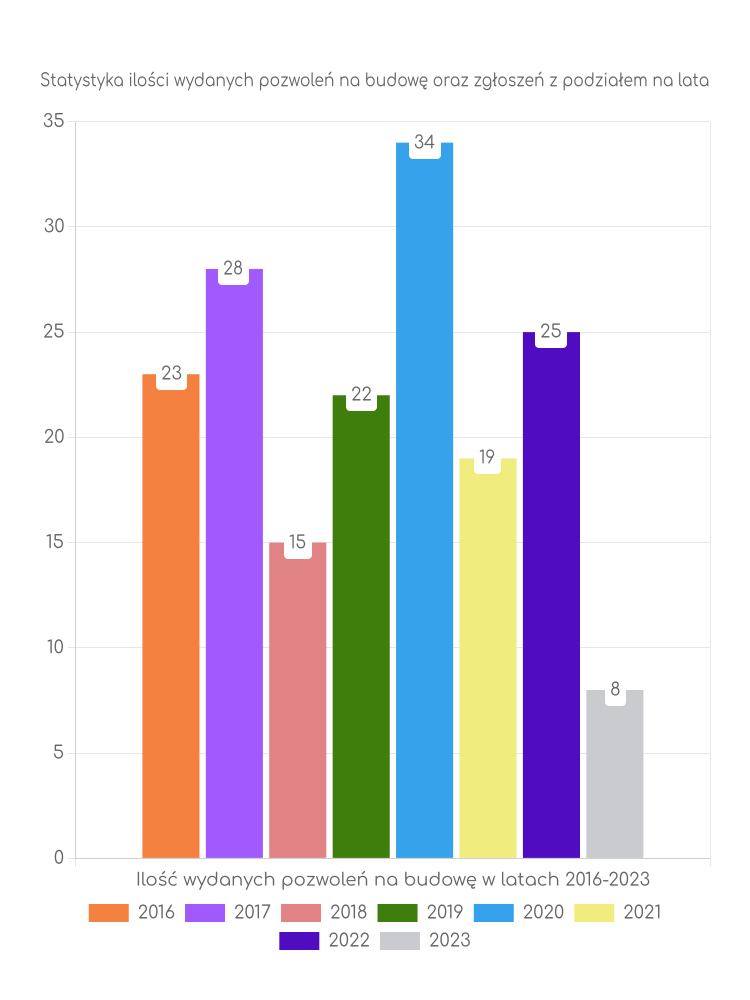 Zestawienie statystyk pozwoleń na budowę w gminie Dubienka